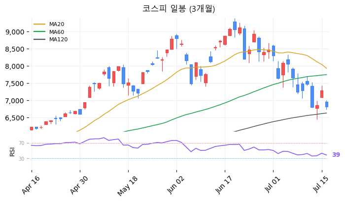 코스피 일봉 3개월 차트