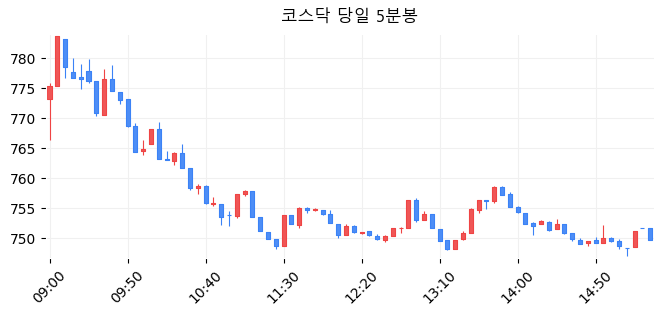 코스닥 당일 5분봉