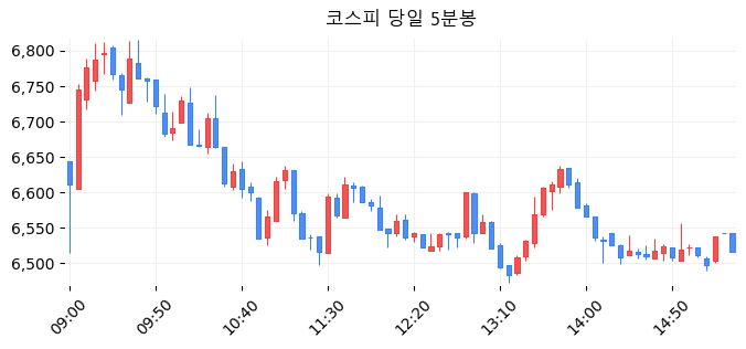 코스피 당일 5분봉