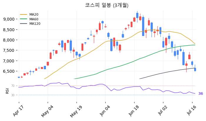코스피 일봉 3개월 차트