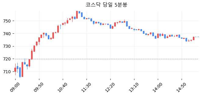 코스닥 당일 5분봉