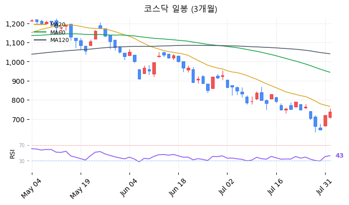 코스닥 일봉 3개월 차트