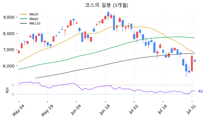 코스피 일봉 3개월 차트