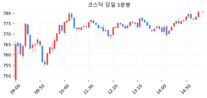 코스닥 당일 5분봉