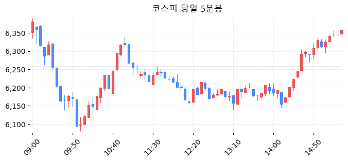 코스피 당일 5분봉