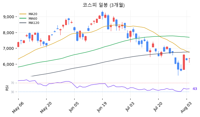 코스피 일봉 3개월 차트