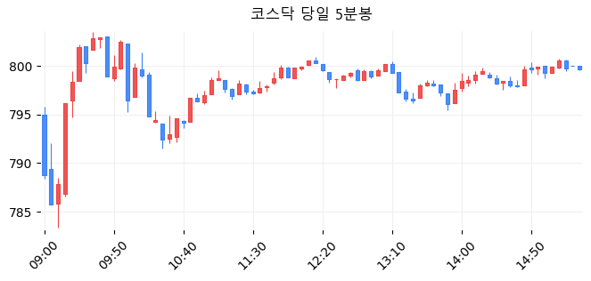 코스닥 당일 5분봉
