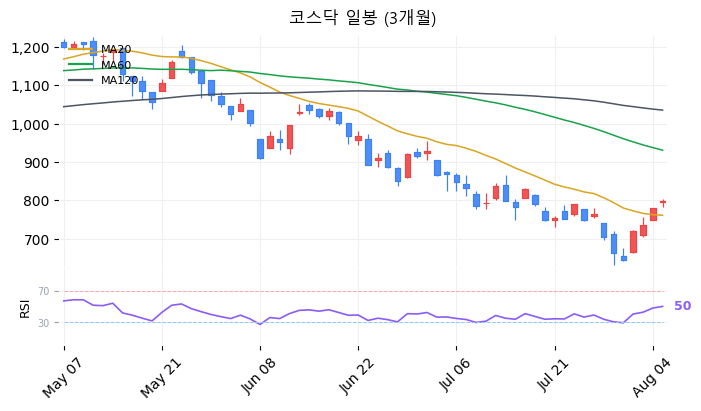 코스닥 일봉 3개월 차트