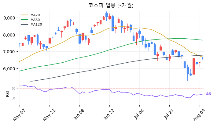 코스피 일봉 3개월 차트