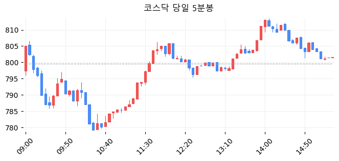 코스닥 당일 5분봉