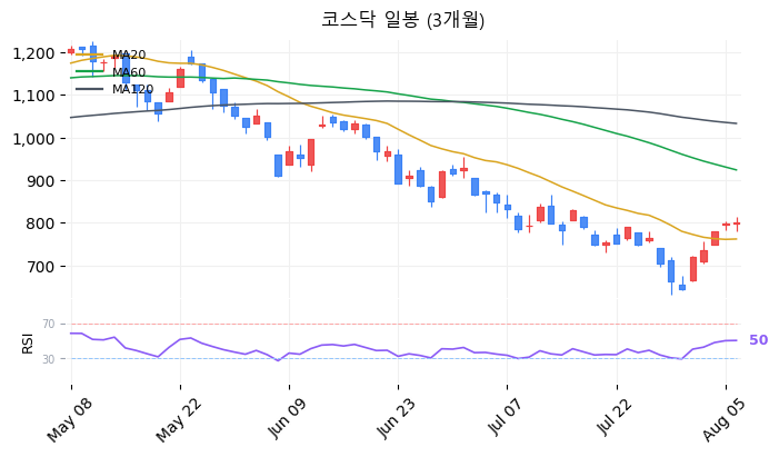 코스닥 일봉 3개월 차트