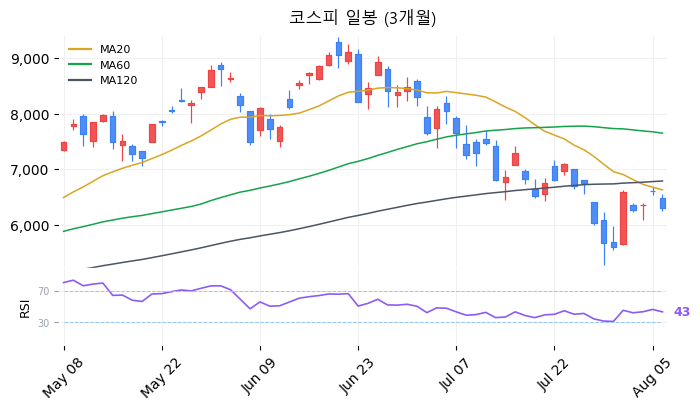 코스피 일봉 3개월 차트