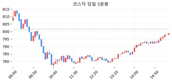 코스닥 당일 5분봉