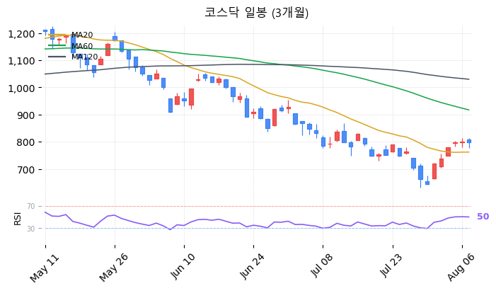 코스닥 일봉 3개월 차트