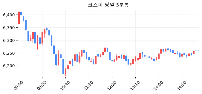 코스피 당일 5분봉
