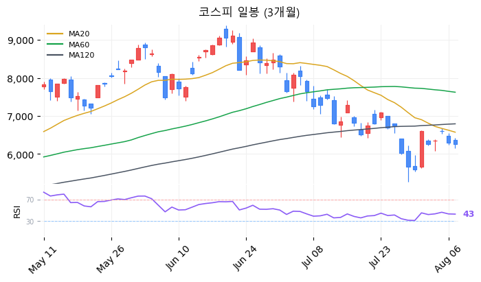 코스피 일봉 3개월 차트