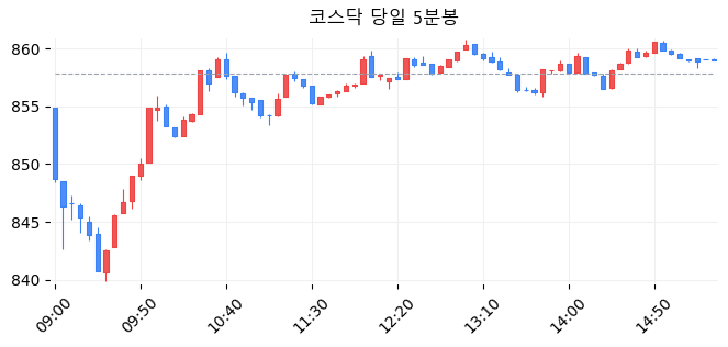 코스닥 당일 5분봉