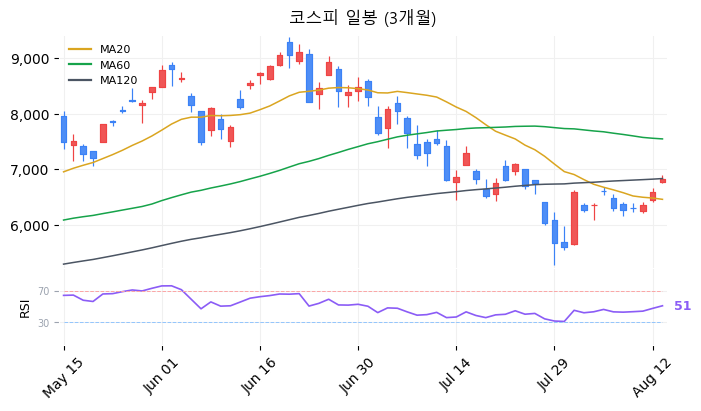 코스피 일봉 3개월 차트