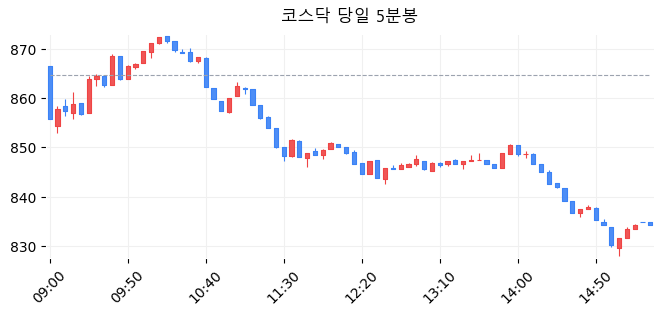 코스닥 당일 5분봉