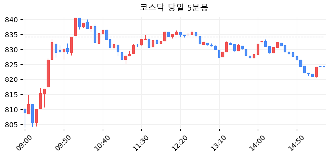 코스닥 당일 5분봉