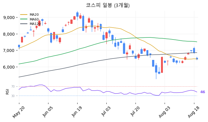 코스피 일봉 3개월 차트