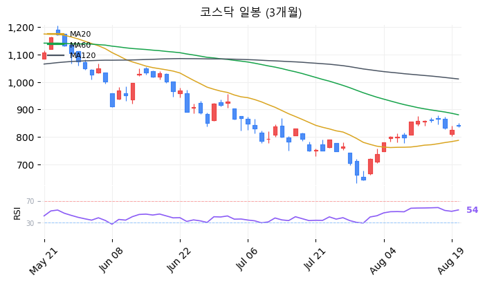 코스닥 일봉 3개월 차트