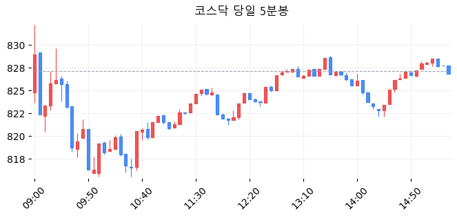 코스닥 당일 5분봉