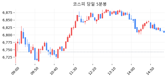코스피 당일 5분봉