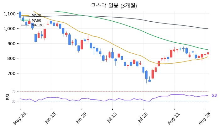 코스닥 일봉 3개월 차트