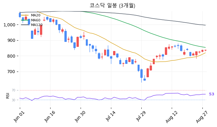 코스닥 일봉 3개월 차트