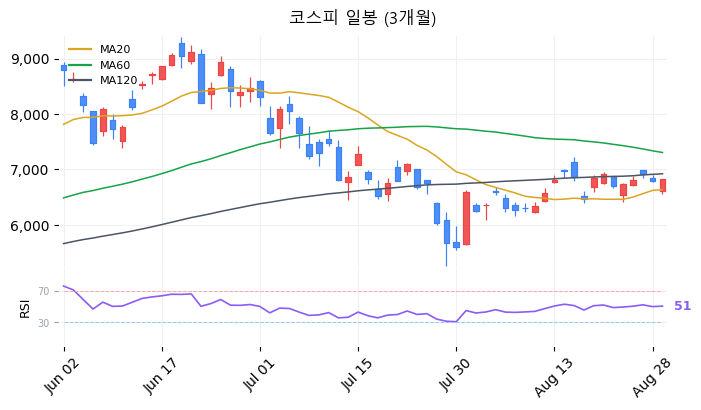 코스피 일봉 3개월 차트