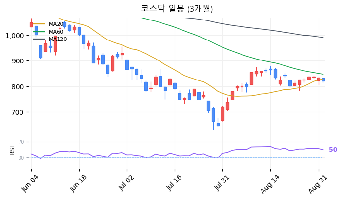 코스닥 일봉 3개월 차트