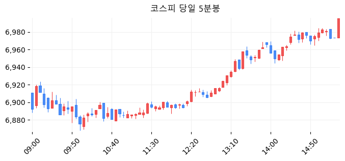 코스피 당일 5분봉