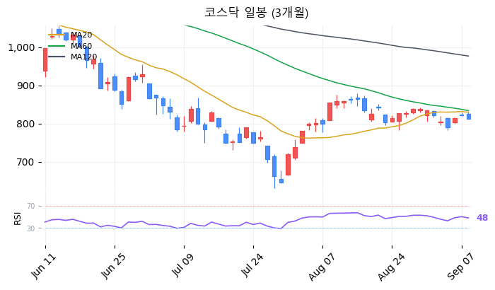 코스닥 일봉 3개월 차트