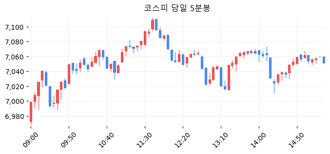 코스피 당일 5분봉