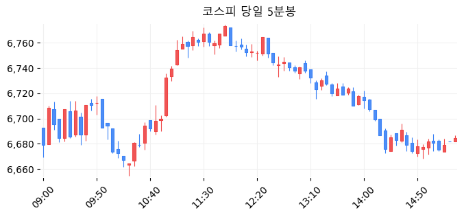 코스피 당일 5분봉