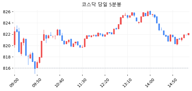 코스닥 당일 5분봉