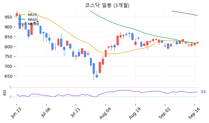 코스닥 일봉 3개월 차트