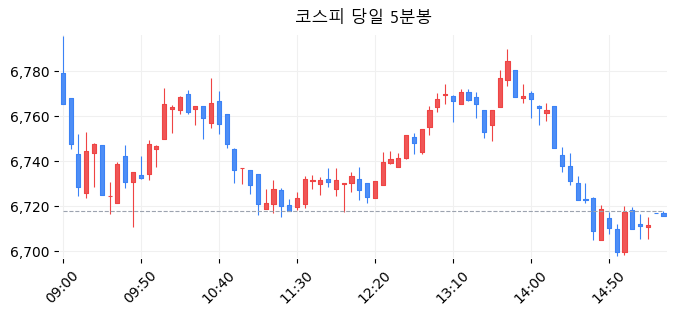 코스피 당일 5분봉