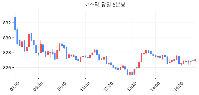 코스닥 당일 5분봉