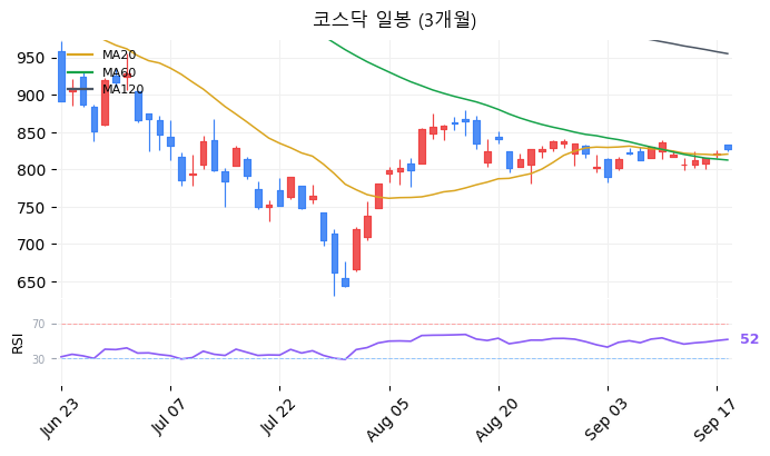 코스닥 일봉 3개월 차트