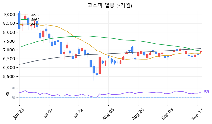 코스피 일봉 3개월 차트