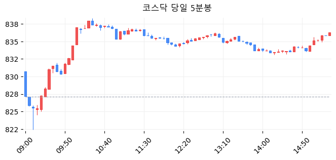 코스닥 당일 5분봉
