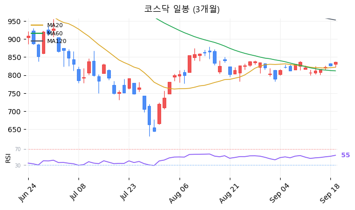 코스닥 일봉 3개월 차트