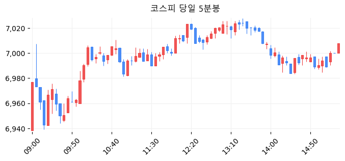 코스피 당일 5분봉