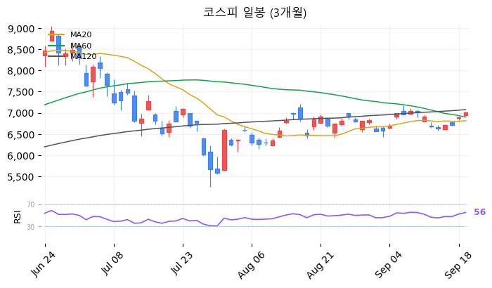 코스피 일봉 3개월 차트