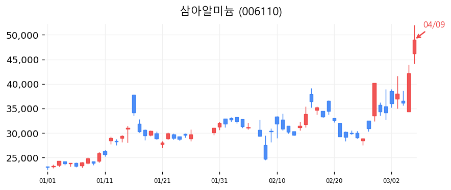삼아알미늄 차트