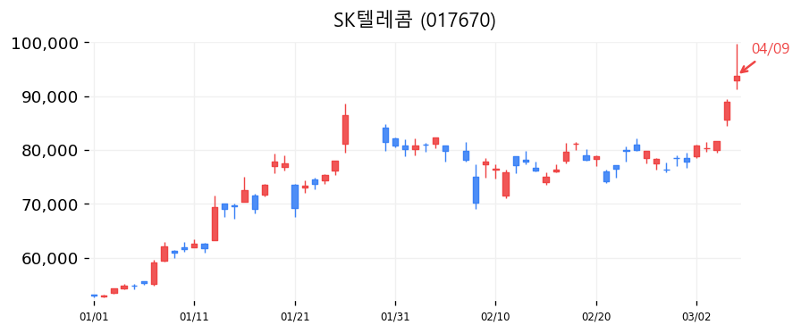 SK텔레콤 차트