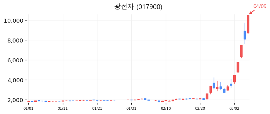 광전자 차트