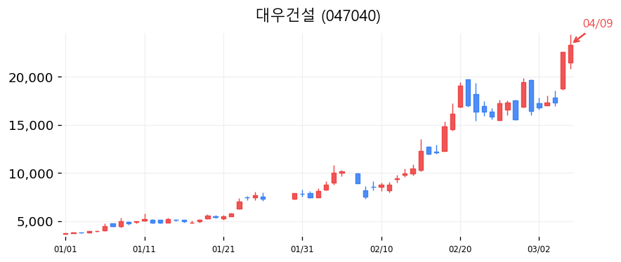 대우건설 차트